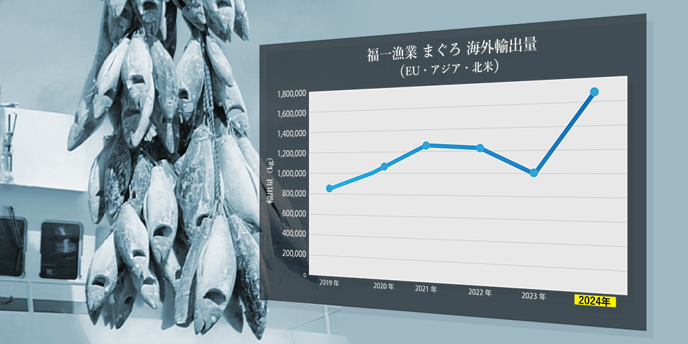 福一漁業まぐろ海外輸出量